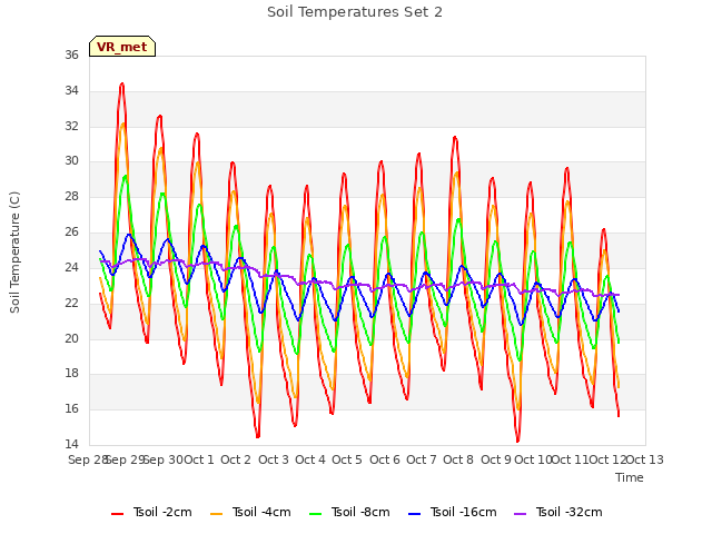 plot of Soil Temperatures Set 2