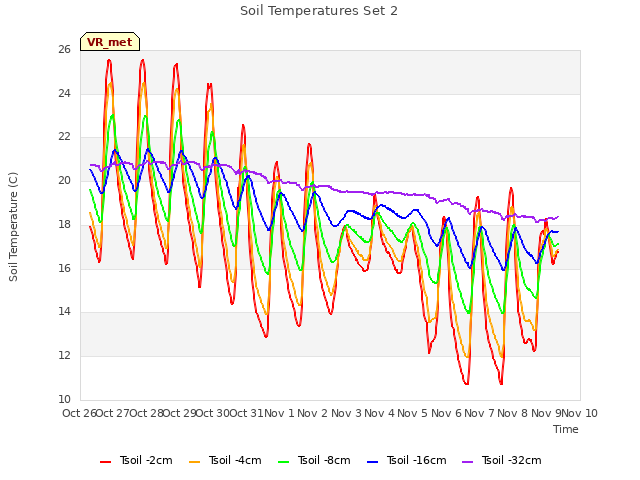 plot of Soil Temperatures Set 2