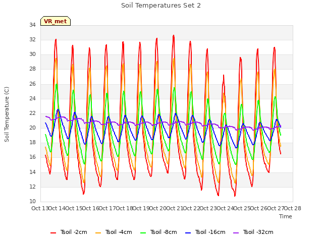 plot of Soil Temperatures Set 2