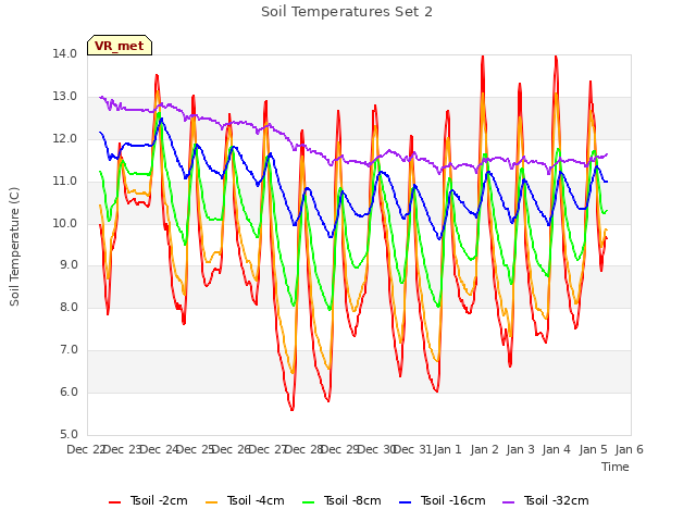 plot of Soil Temperatures Set 2