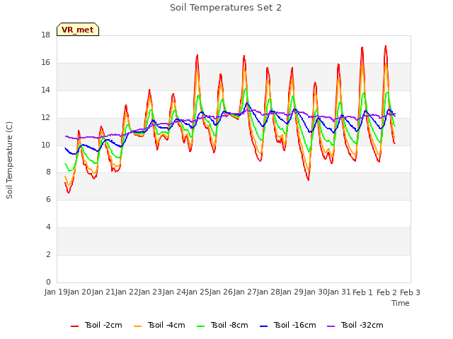 plot of Soil Temperatures Set 2