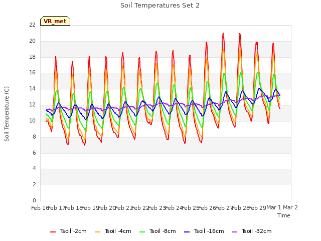 plot of Soil Temperatures Set 2
