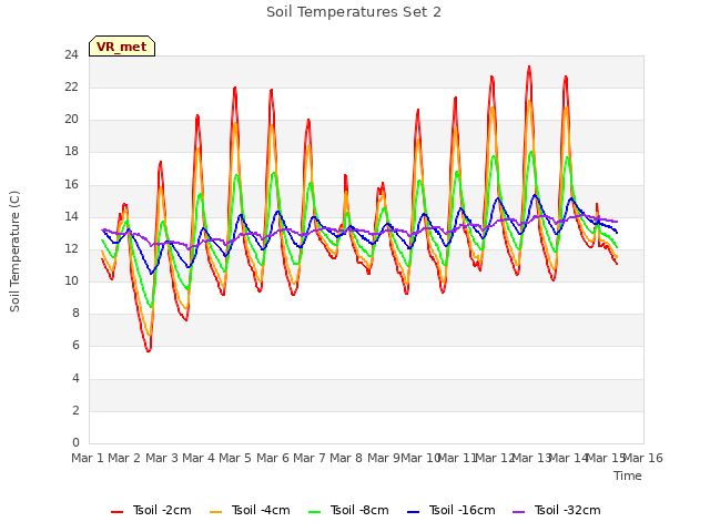 plot of Soil Temperatures Set 2