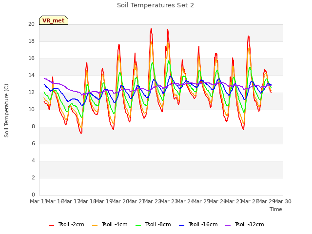 plot of Soil Temperatures Set 2