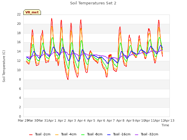 plot of Soil Temperatures Set 2