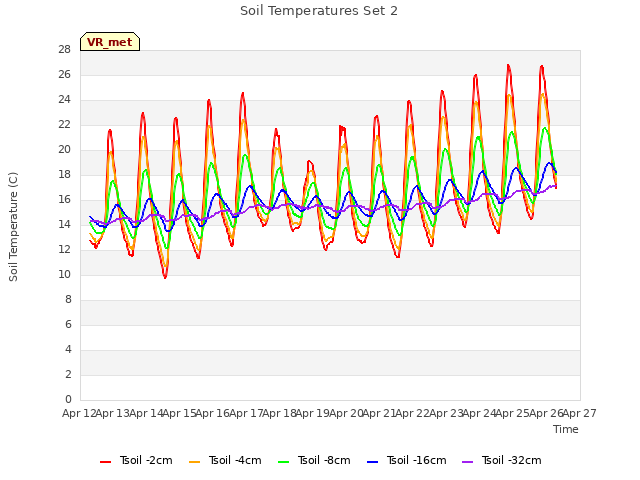 plot of Soil Temperatures Set 2