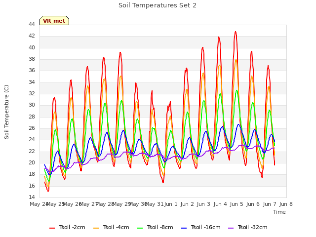plot of Soil Temperatures Set 2