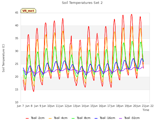 plot of Soil Temperatures Set 2