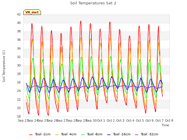 plot of Soil Temperatures Set 2