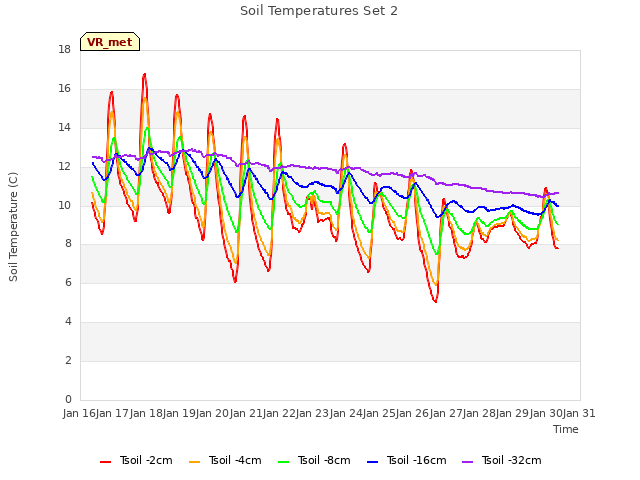 plot of Soil Temperatures Set 2