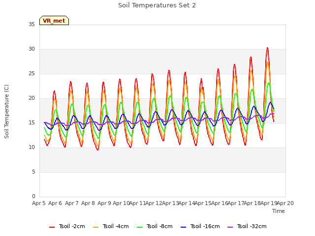 plot of Soil Temperatures Set 2