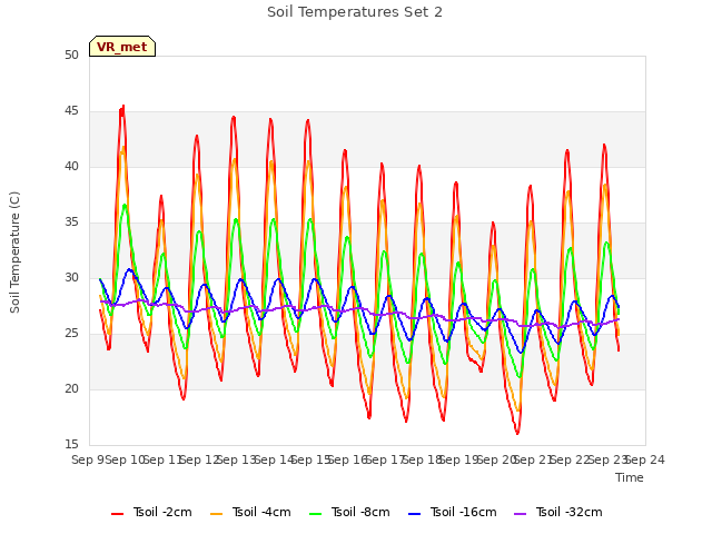 plot of Soil Temperatures Set 2