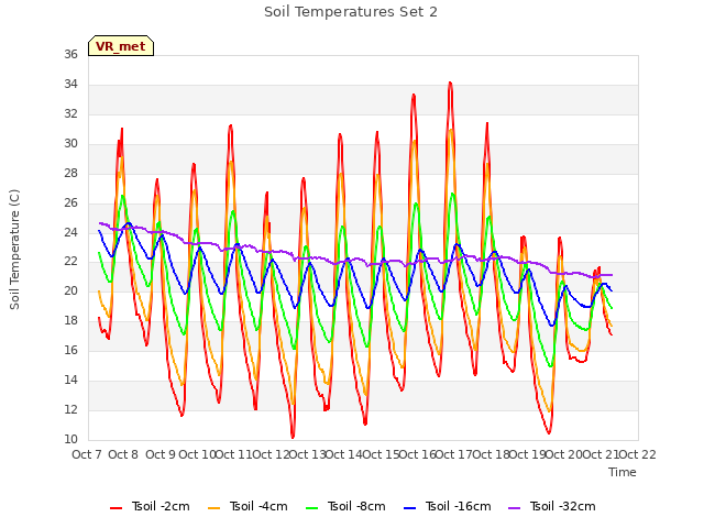 plot of Soil Temperatures Set 2