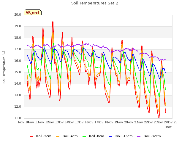 plot of Soil Temperatures Set 2