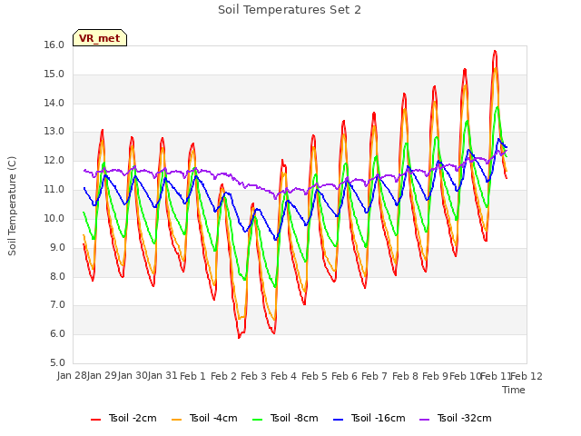 plot of Soil Temperatures Set 2