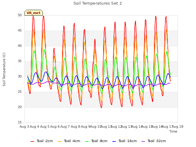 plot of Soil Temperatures Set 2