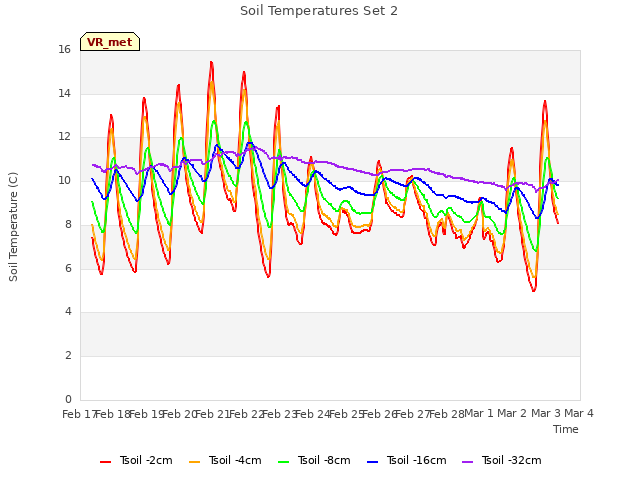 plot of Soil Temperatures Set 2