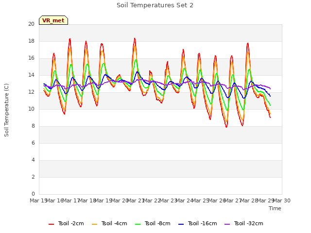 plot of Soil Temperatures Set 2