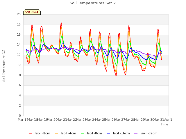 plot of Soil Temperatures Set 2