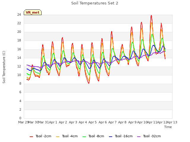 plot of Soil Temperatures Set 2