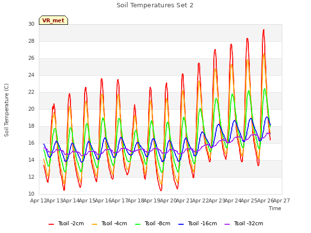 plot of Soil Temperatures Set 2