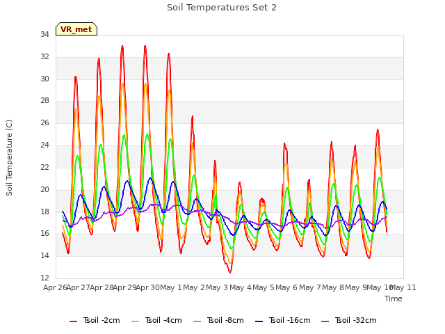 plot of Soil Temperatures Set 2