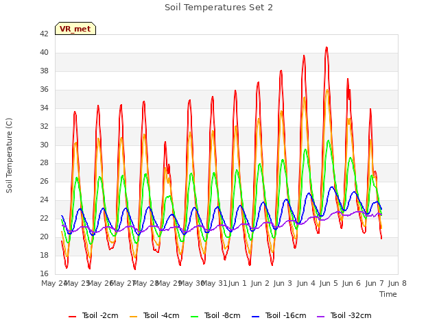 plot of Soil Temperatures Set 2