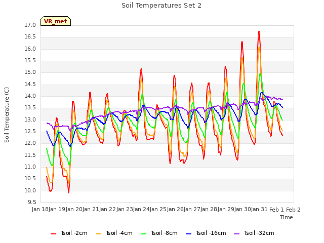 plot of Soil Temperatures Set 2