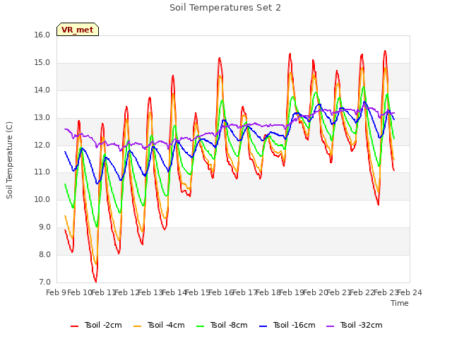 plot of Soil Temperatures Set 2