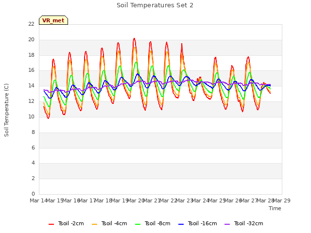 plot of Soil Temperatures Set 2