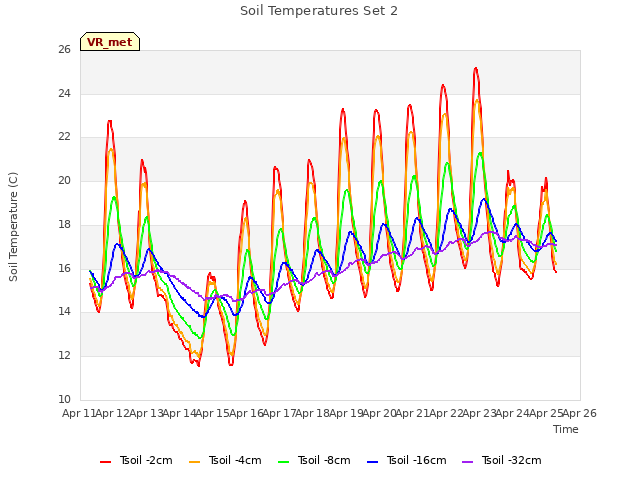plot of Soil Temperatures Set 2