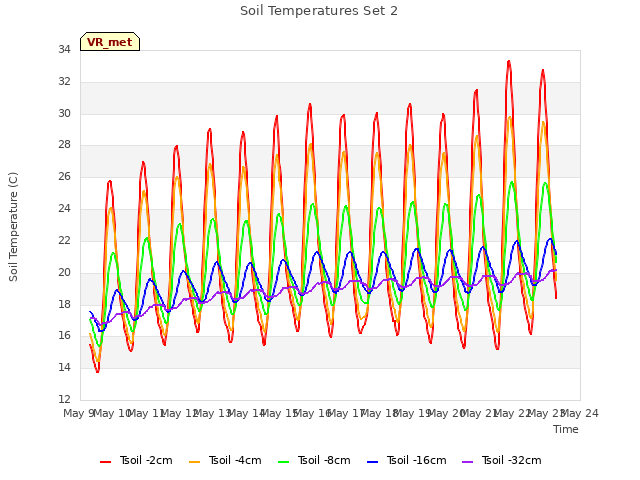 plot of Soil Temperatures Set 2