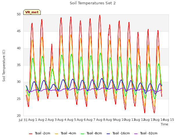 plot of Soil Temperatures Set 2