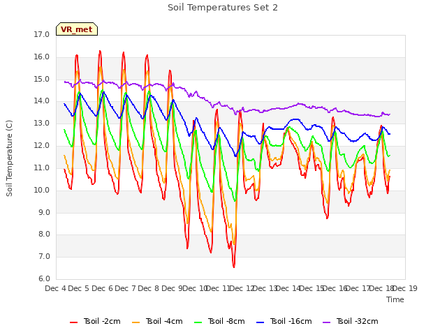 plot of Soil Temperatures Set 2