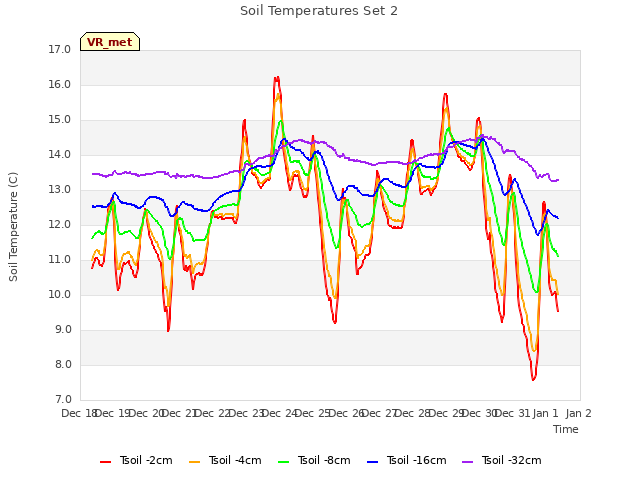 plot of Soil Temperatures Set 2