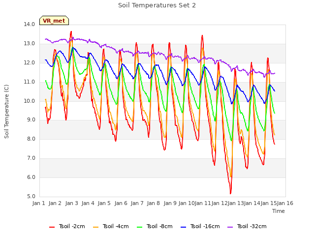 plot of Soil Temperatures Set 2