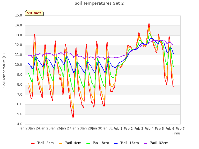 plot of Soil Temperatures Set 2