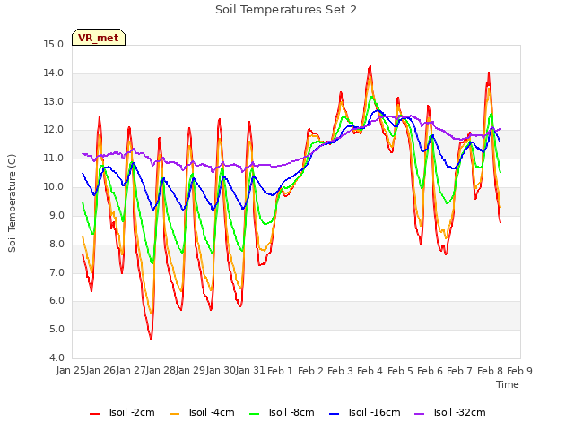 plot of Soil Temperatures Set 2