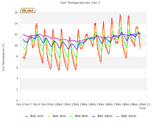 plot of Soil Temperatures Set 2