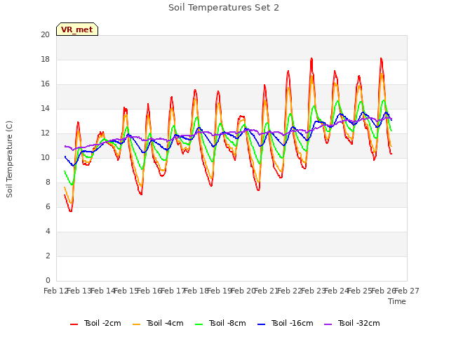 plot of Soil Temperatures Set 2