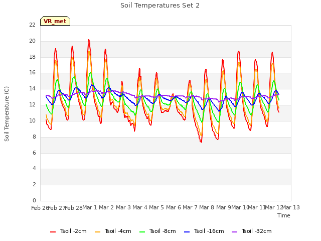 plot of Soil Temperatures Set 2