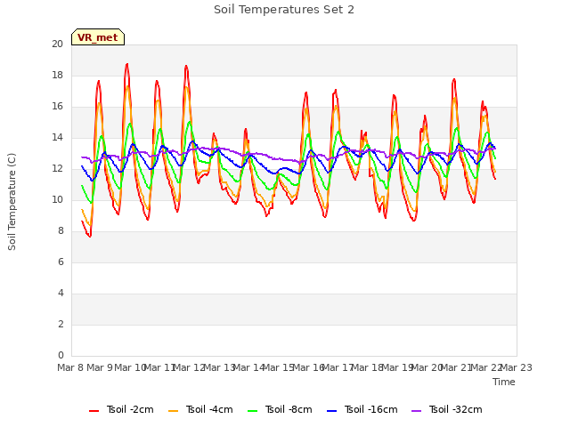 plot of Soil Temperatures Set 2