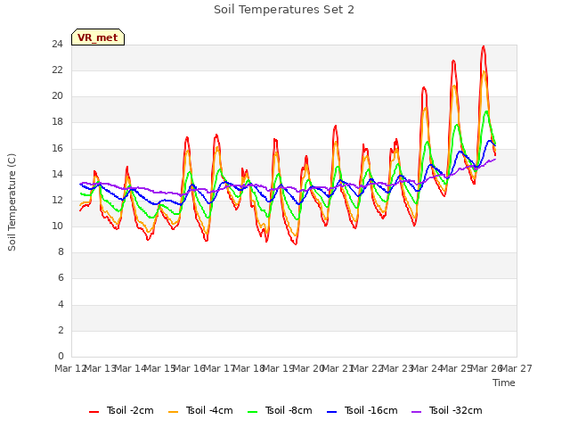 plot of Soil Temperatures Set 2