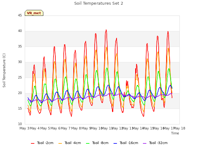 plot of Soil Temperatures Set 2