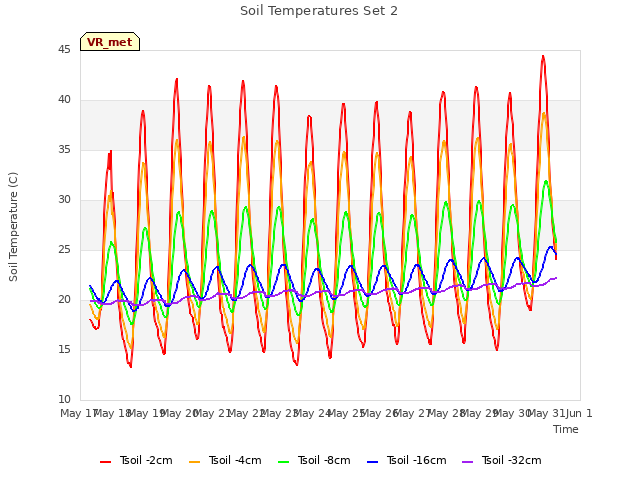 plot of Soil Temperatures Set 2
