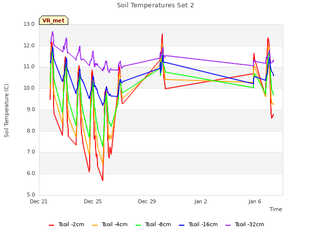 Explore the graph:Soil Temperatures Set 2 in a new window