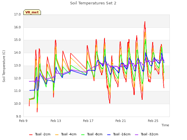 Explore the graph:Soil Temperatures Set 2 in a new window