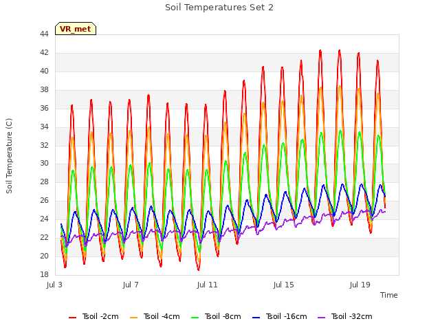 Explore the graph:Soil Temperatures Set 2 in a new window