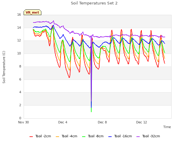 Explore the graph:Soil Temperatures Set 2 in a new window