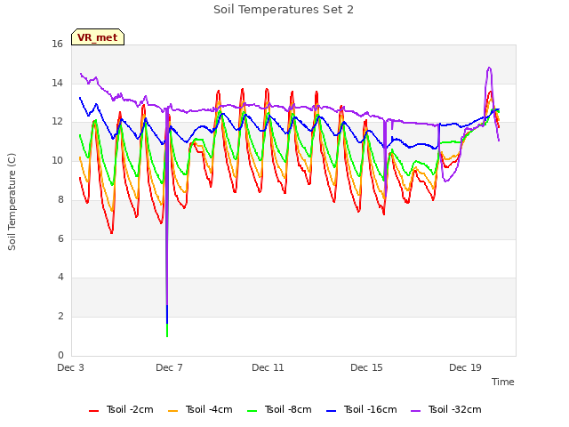 Explore the graph:Soil Temperatures Set 2 in a new window
